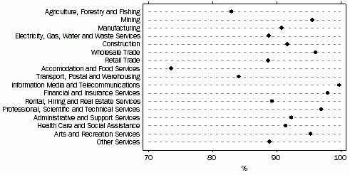 Graph: Proportion of businesses with Internet access, by industry, as at 30 June 2010