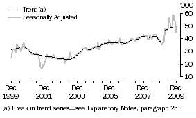 Graph: USA, Short-term Resident Departures