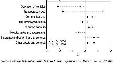 Graph: Household final consumption expenditure, seasonally adjusted, chain volume measure, quarterly percentage change from table 3.1. Showing current and previous periods.