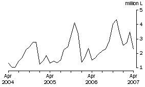 Graph: Wine Imports Cleared, Original