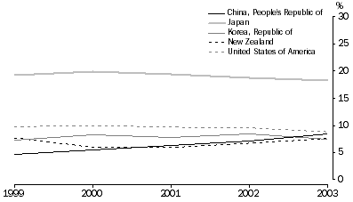 Graph: GOODS CREDITS, MAIN DESTINATION COUNTRIES