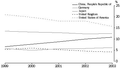 Graph: GOODS DEBITS, MAIN SOURCE COUNTRIES