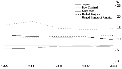 Graph: SERVICES CREDITS, MAIN DESTINATION COUNTRIES