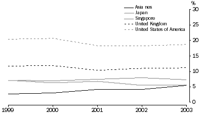 Graph: SERVICES DEBITS, MAIN SOURCE COUNTRIES