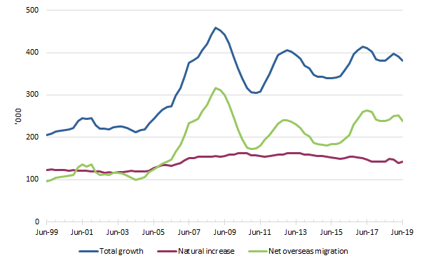 Graph: Components of annual population growth (a), Australia