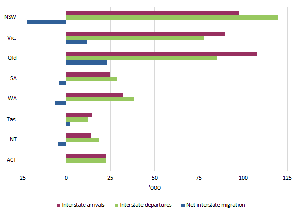 Graph: Annual interstate migration – arrivals, departures and net