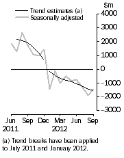 Graph: This graph shows the Balance on Goods and Services for the Trend and Seasonally adjusted series