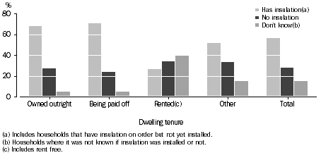 Graph: Proportion of households, Tenure type—Whether has insulation: Qld—Oct. 2009