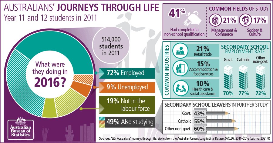 Infographic showing labour force and education outcomes in 2016 for students in Year 11 and 12 in 2011. Text version of infographic content is below.