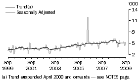 Graph: GERMANY, Short-term Resident Departures