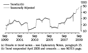 Graph: Indonesia