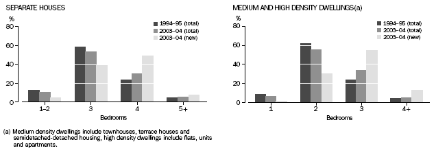 GRAPH: NUMBER OF BEDROOMS IN OWNER–OCCUPIED DWELLINGS