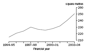 Graph: Perth: Floor Size of New Separate Houses