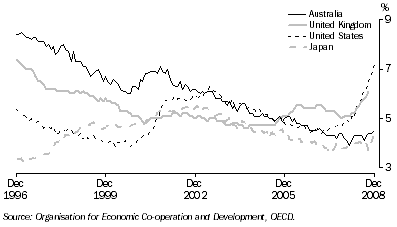 Graph: Standardised unemployment rates, seasonally adjusted from table 10.12. Showing Australia, UK, USA and Japan.