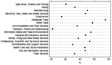 Graph: Proportion of businesses that were innovation-active, by industry, 2010-11