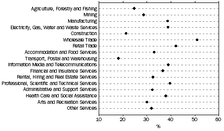 Graph: Proportion of businesses that were innovating, by industry, 2010-11