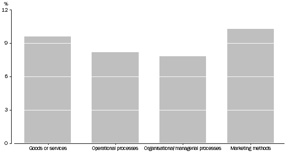 Graph: Proportion of businesses with innovation still in development, by type, 2010-11