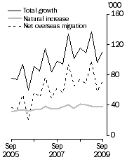 Graph: Population growth