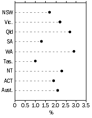 Graph: Population Growth Rate, Year ended current quarter