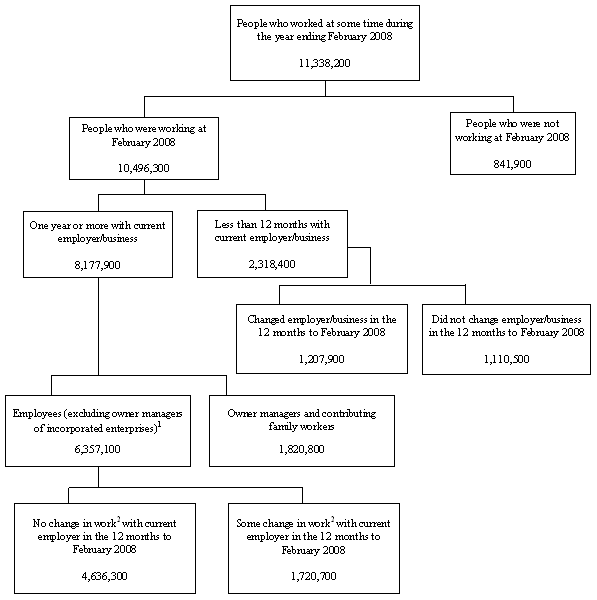 Diagram: Conceptual framework, Labour Mobility Survey