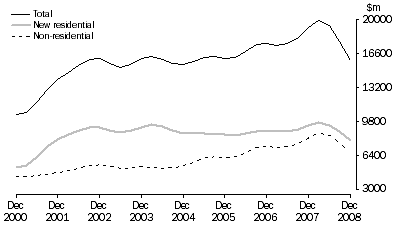 Graph: Value of Work Commenced in Volume Terms, Trend