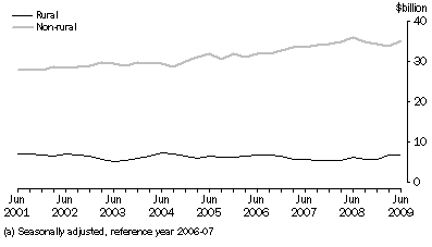 Graph: General Merchandise Credits Cum(a)