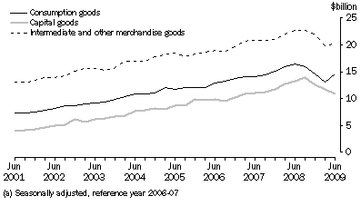 Graph: General Merchandise Debits Cum(a)