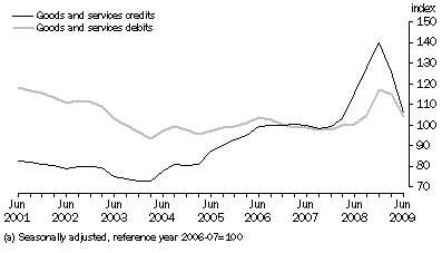 Graph: IMPLICIT PRICE DEFLATOR(a)