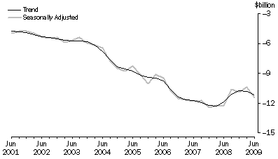 Graph: Net Income