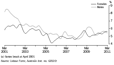 Graph: UNEMPLOYMENT RATE, Trend—South Australia