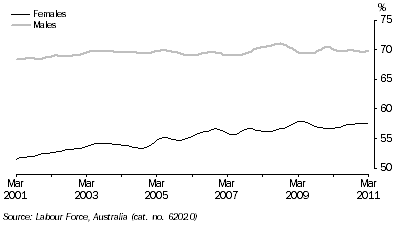 Graph: PARTICIPATION RATE, Trend—South Australia