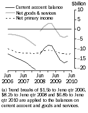 Graph: Current Account, Main aggregates—Trend estimates at current prices (a)