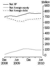 Graph: International Investment