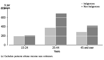 Graph: Median Gross Individual Income(a), by age group