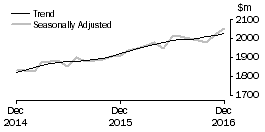 Graph: Clothing, footwear and personal accessory retailing