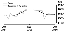 Graph: Department Stores