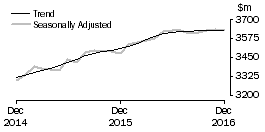 Graph: Other retailing