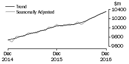 Graph: Food retailing