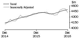 Graph: Houshold goods retailing