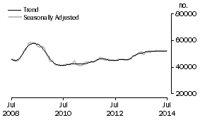 Graph: Number of Owner Occupied Dwellings Financed