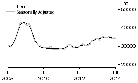 Graph: Number of owner occupied dwellings financed excluding refinancing