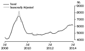 Graph: Construction of dwellings