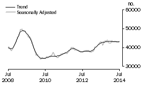 Graph: Purchase of established dwellings including refinancing