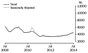 Graph: Non-banks