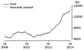 Graph: INVESTMENT HOUSING - TOTAL