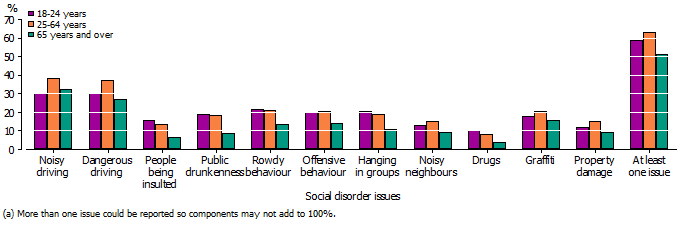 Graph showing that respondents aged 65 years and over were significantly less likely to to perceive all of the social disorder issues