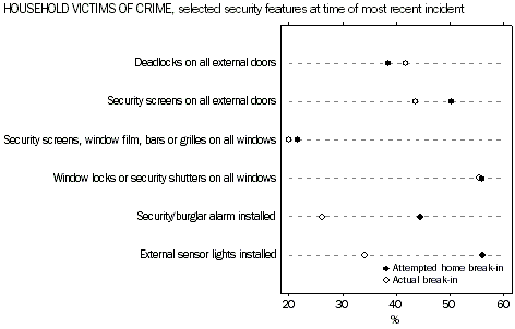 Graph: Household victims of crime, selected security features at time of most recent incident