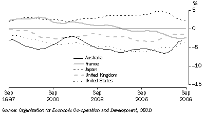 Graph: Balance of current account, proportion of GDP from table 10.2. Showing Australia, France, Japan, UK and USA.