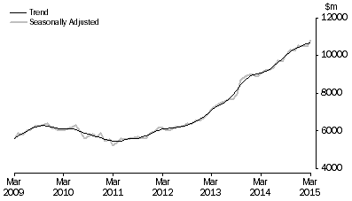 Graph: Graph shows commitments for the purchase of dwellings by individuals for rent or resale