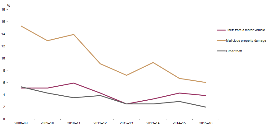 Graph: shows data points for victimisation rates in the Australian Capital Territory for theft from a motor vehicle, malicious property damage and other theft